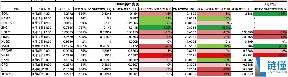 数据透析：十大主流交易所新币与合约数据深度对比