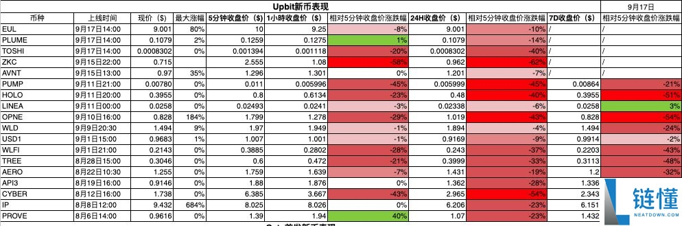 数据透析：十大主流交易所新币与合约数据深度对比
