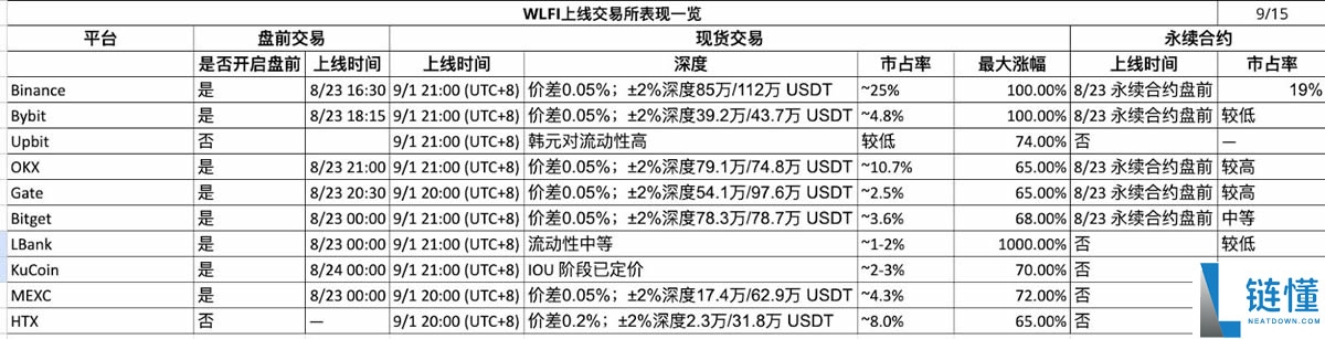 数据透析：十大主流交易所新币与合约数据深度对比