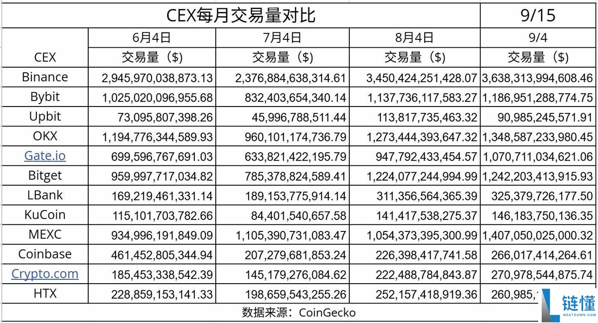 数据透析：十大主流交易所新币与合约数据深度对比