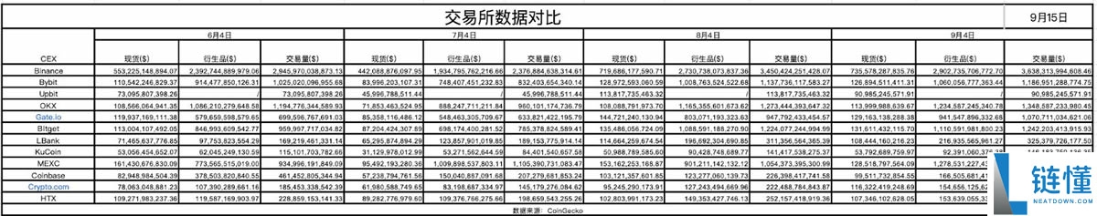 数据透析：十大主流交易所新币与合约数据深度对比