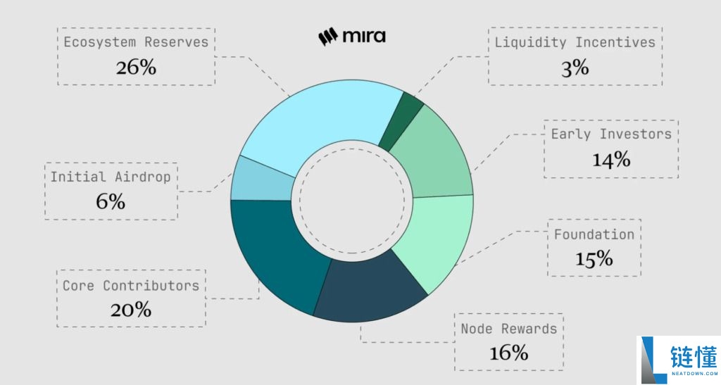 什么是Mira Network (MIRA)币？MIRA融资信息、代币经济学及价格预测