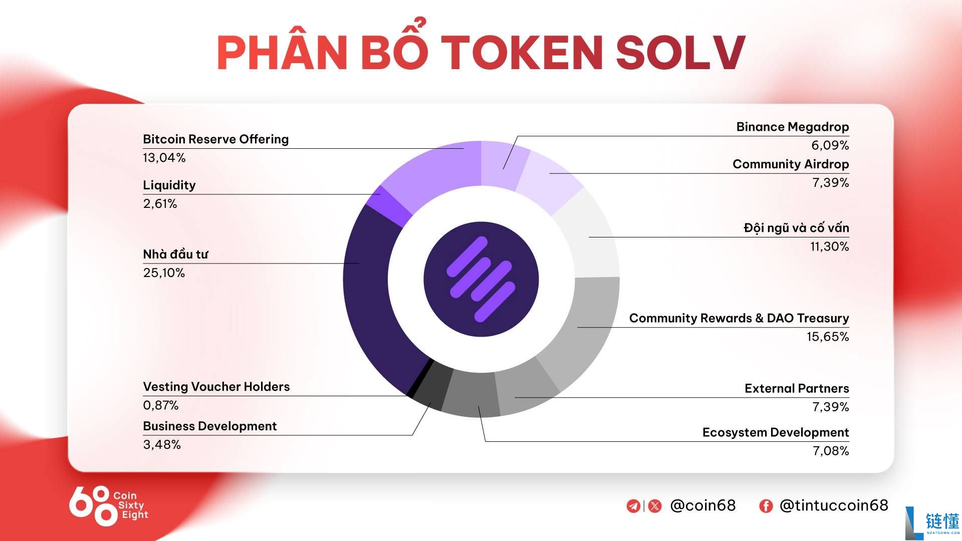 什么是Solv Protocol (SOLV)币？SOLV工作原理、代币经济学及价格预测
