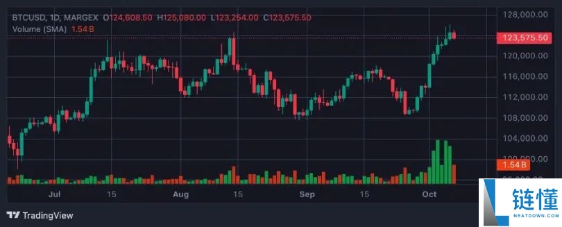 比特币突破 126,000 美元，以太坊突破 4,700 美元：下一步走势如何？