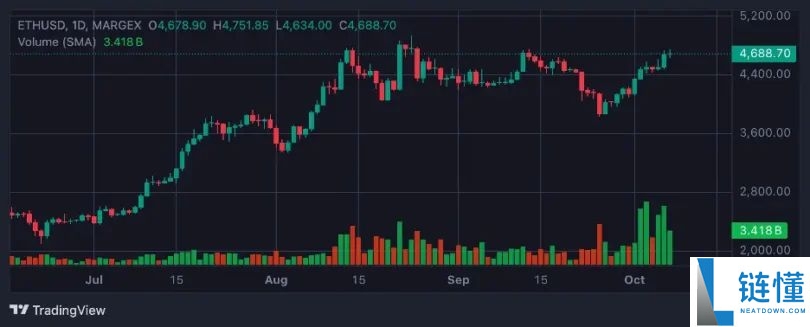比特币突破 126,000 美元，以太坊突破 4,700 美元：下一步走势如何？