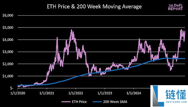 以太坊价格预测：Q4 ETH最高可能涨到多少？