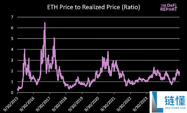 以太坊价格预测：Q4 ETH最高可能涨到多少？