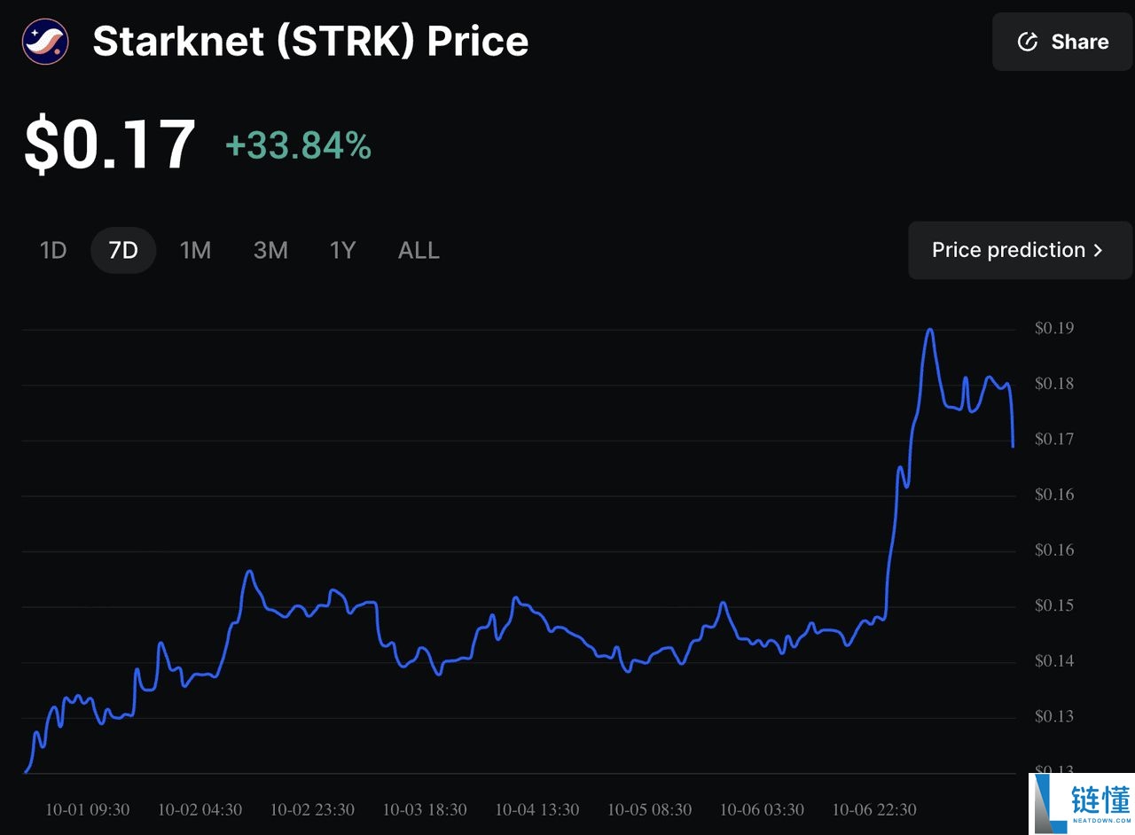 Starknet (STRK)币是什么？为什么在10月7日飙升了25%？一文解析