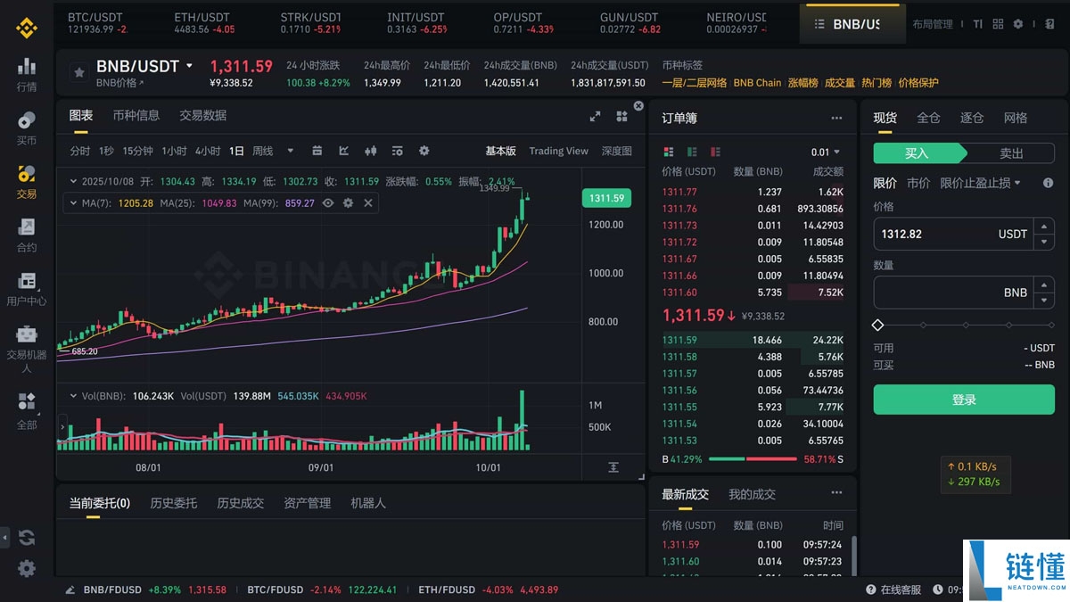 喜报：币安币（BNB币）过去24小时里价格创新高 永续合约与链上模因币助力