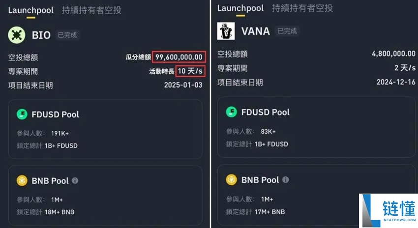 喜报：币安币（BNB币）过去24小时里价格创新高 永续合约与链上模因币助力