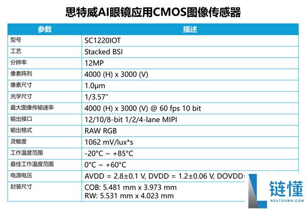 思特威SC1220IOT发布：1200万像素AI眼镜传感器 支撑低功耗常开
