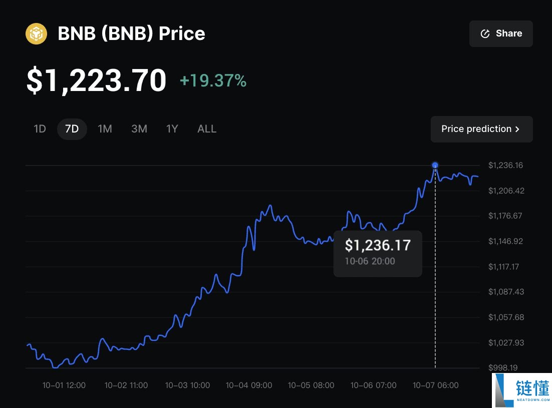 BNB币2025年价格预测：突破历史新高后，BNB会达到$2,000吗？