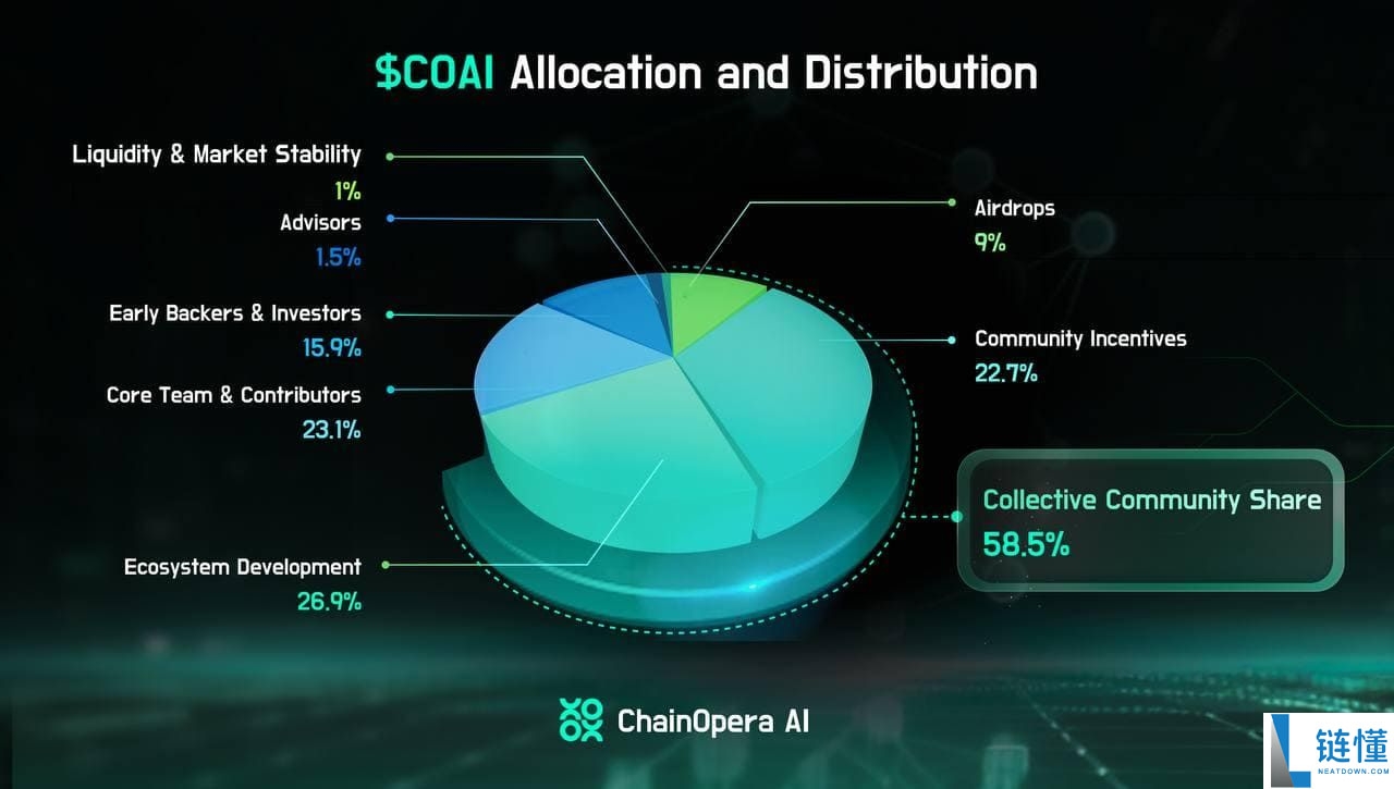 10月飙升1000%的ChainOpera AI (COAI)币是什么？代币用途介绍
