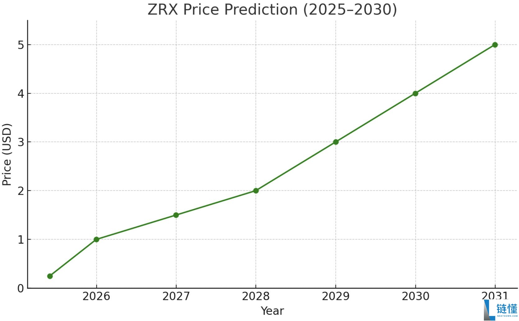 0x协议是什么？ZRX代币价格预测2025-2030年