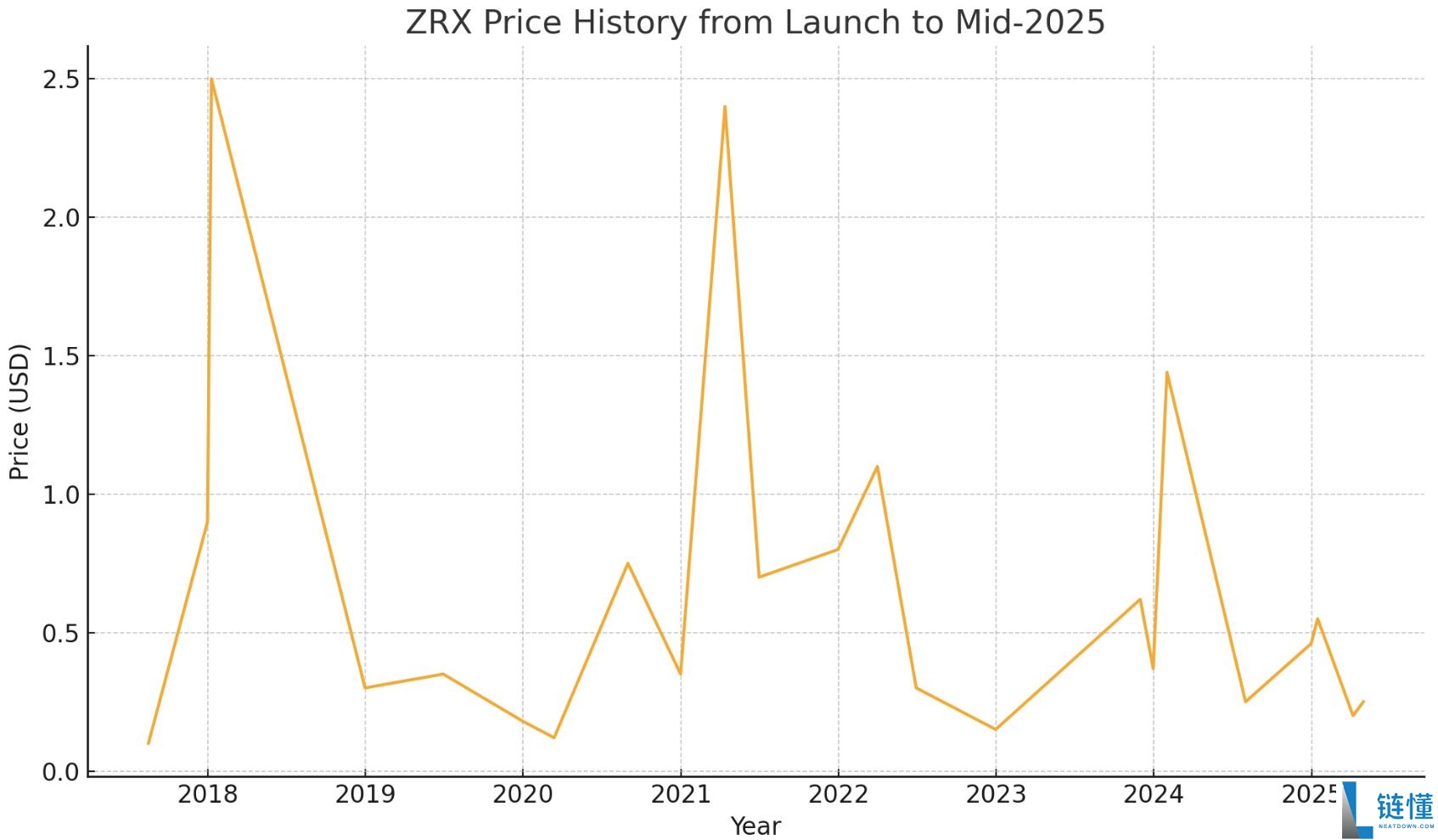 0x协议是什么？ZRX代币价格预测2025-2030年