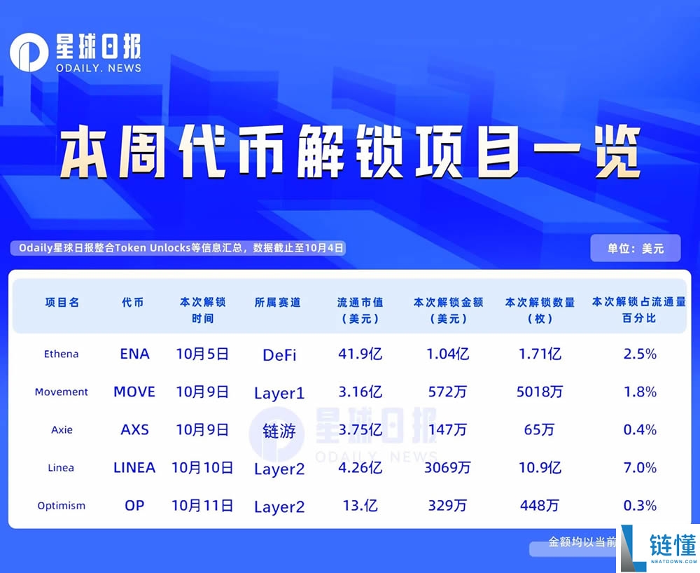 一周代币解锁：LINEA解锁流通量7%代币,ENA将解锁价值1亿美元代币