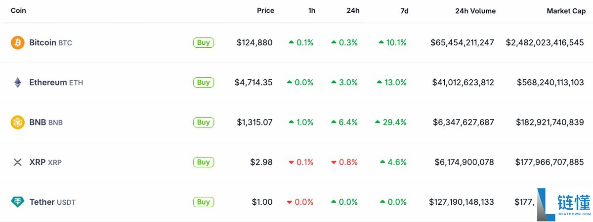 喜报：BNB超越瑞波币（XRP）成为市值第三大加密资产
