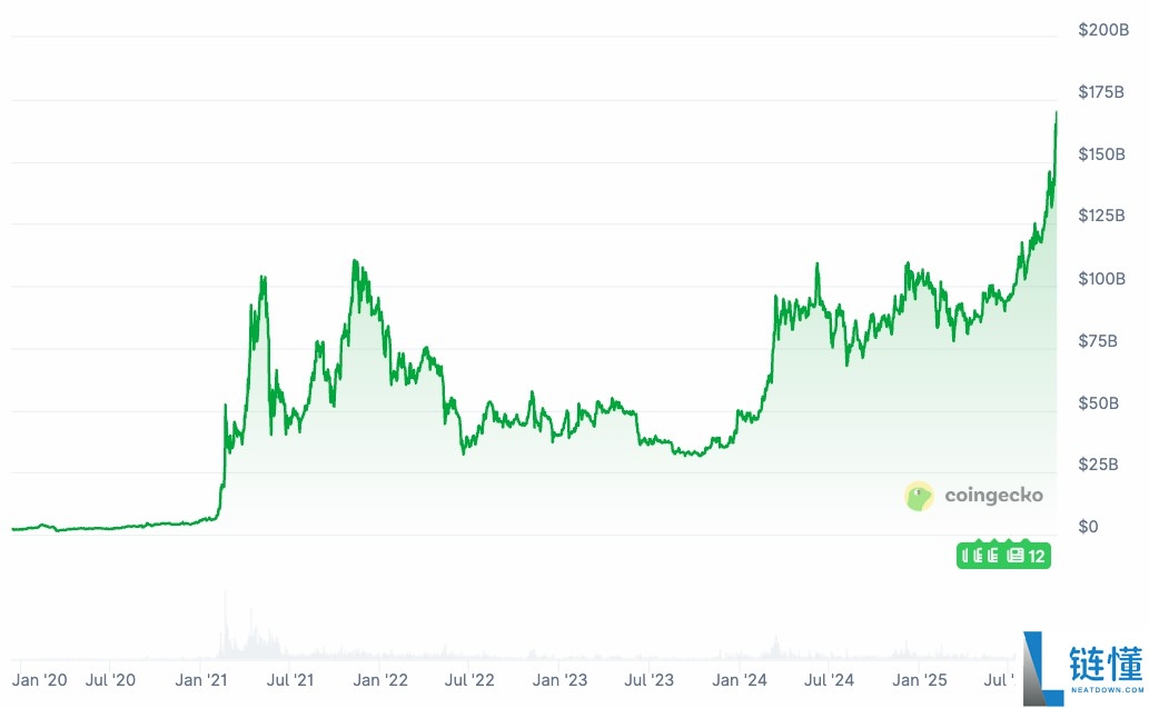 喜报：BNB超越瑞波币（XRP）成为市值第三大加密资产