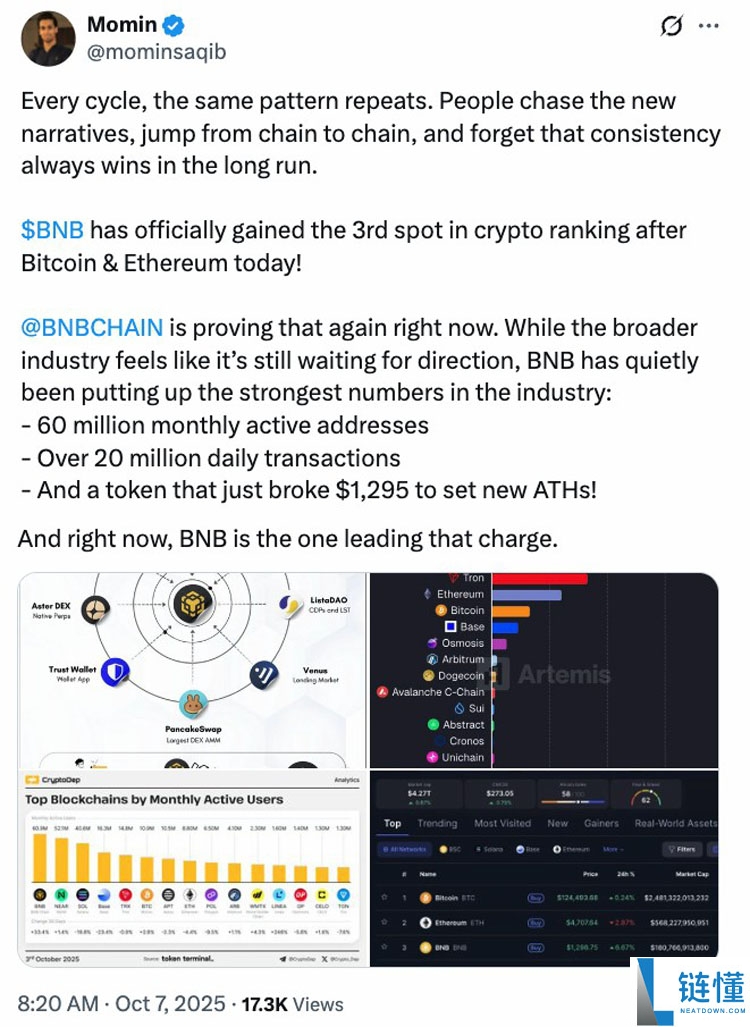喜报：BNB超越瑞波币（XRP）成为市值第三大加密资产