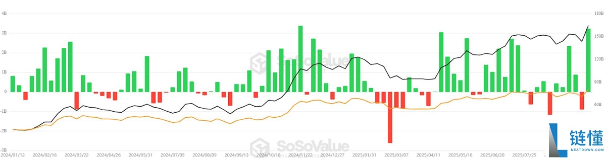 一文了解比特币（BTC）ETF助推“上涨十月”，单周流入资金32亿美元创次高