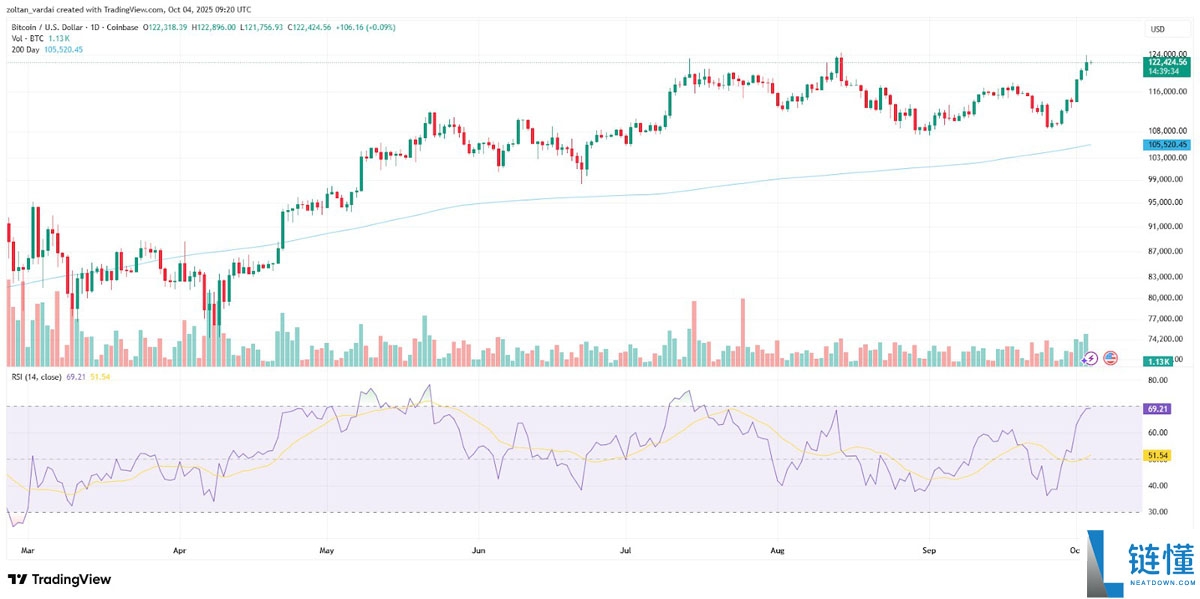 一文了解比特币（BTC）ETF助推“上涨十月”，单周流入资金32亿美元创次高