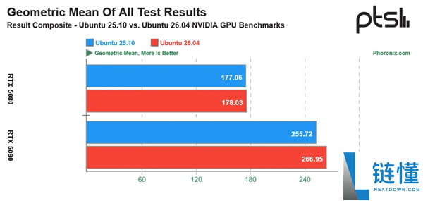 卡皇还能更强,RTX 5090游戏机能提拔12%：Ubuntu 26.04给力