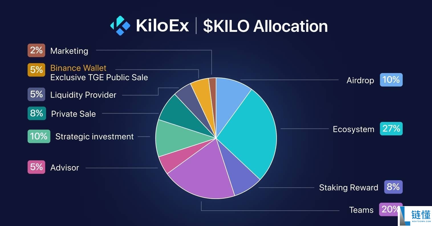 KiloEx(KILO)币是什么？KILO币未来会涨到40美元吗？