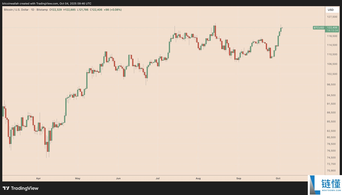 喜报：摩根大通与花旗预测比特币（BTC）第四季度将迎涨势：最新目标价出炉