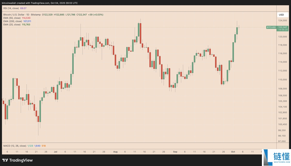 喜报：摩根大通与花旗预测比特币（BTC）第四季度将迎涨势：最新目标价出炉