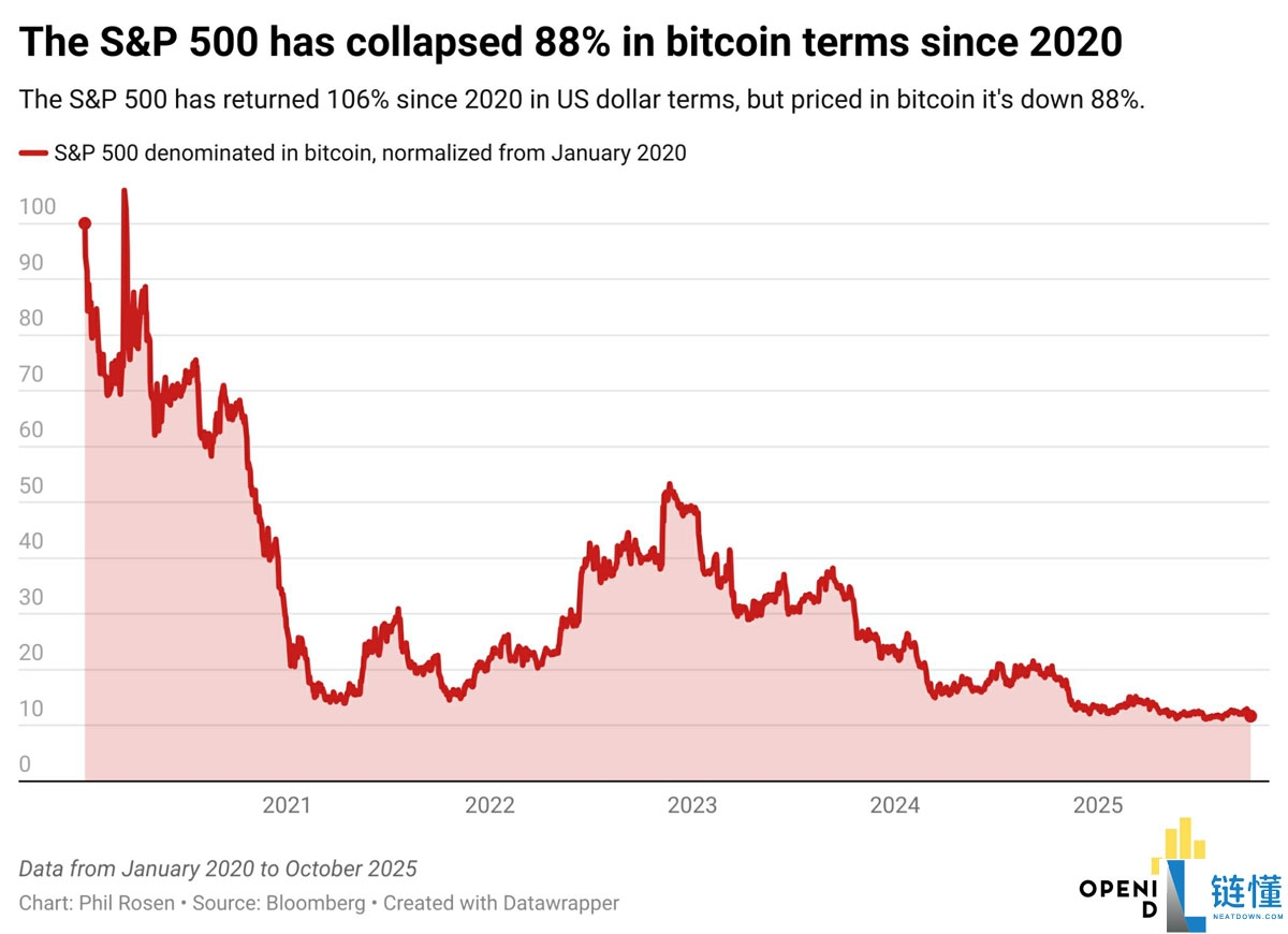 预警:巴菲特偏爱标普500,但以比特币(BTC)计价已下跌 88%