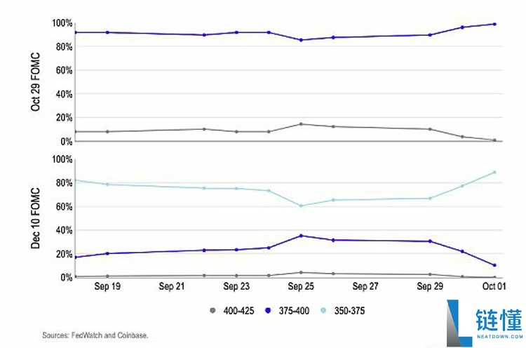 Coinbase分析报告10月：加密市场看涨预期升温