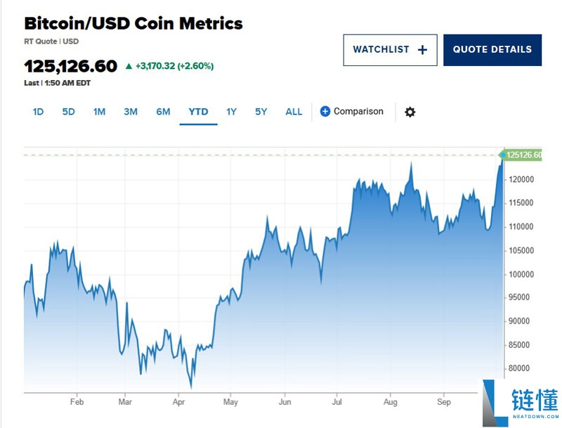 一文详细了解12.5万美元：“贬值”交易刺激风险资产反弹 比特币（BTC）价格再创历史新