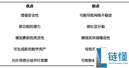 什么是区块链中的硬分叉？硬分叉是好是坏？