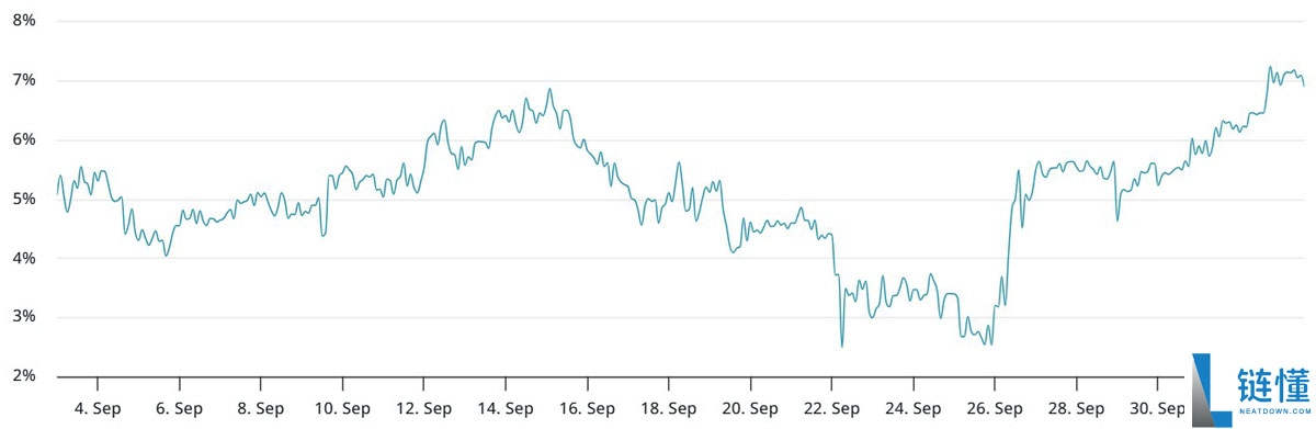 以太坊（ETH）周涨17%后，多头仓位如何布局？一文了解