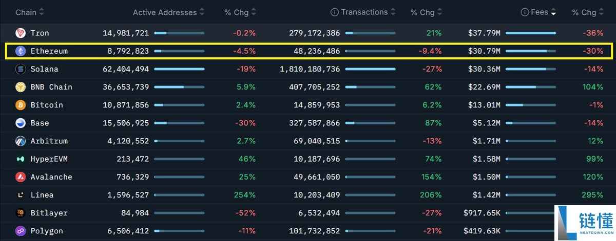 以太坊（ETH）周涨17%后，多头仓位如何布局？一文了解