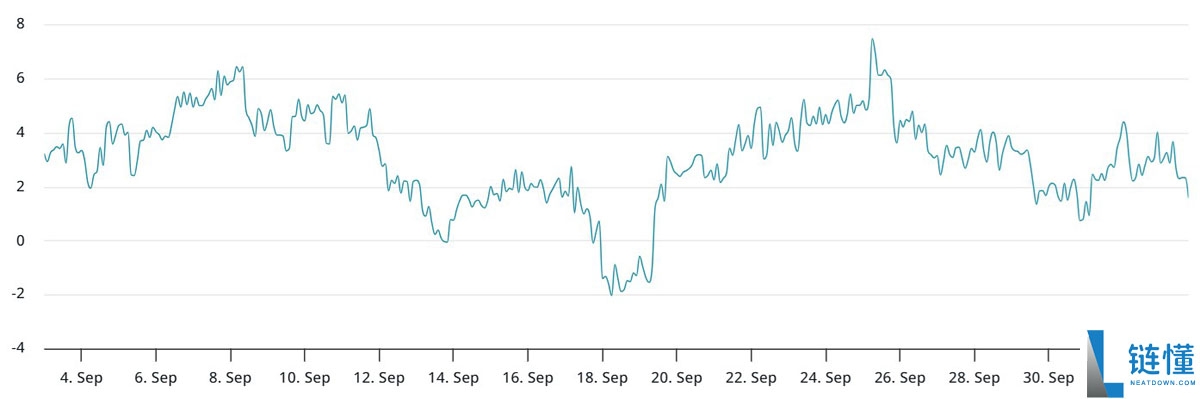 以太坊（ETH）周涨17%后，多头仓位如何布局？一文了解