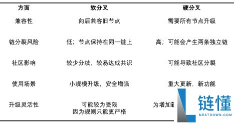 什么是区块链中的软分叉？软分叉的典型案例