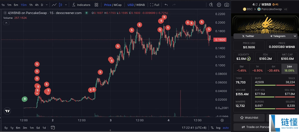 喜报：加密交易员凭借CZ推文助力Meme币暴涨，将3,000美元变200万美元