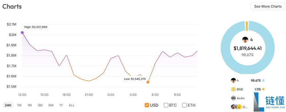 喜报：加密交易员凭借CZ推文助力Meme币暴涨，将3,000美元变200万美元
