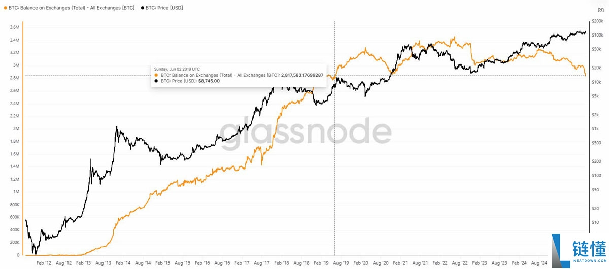 比特币（BTC）冲高至 12.5 万美元峰值，交易所余额降至六年低点
