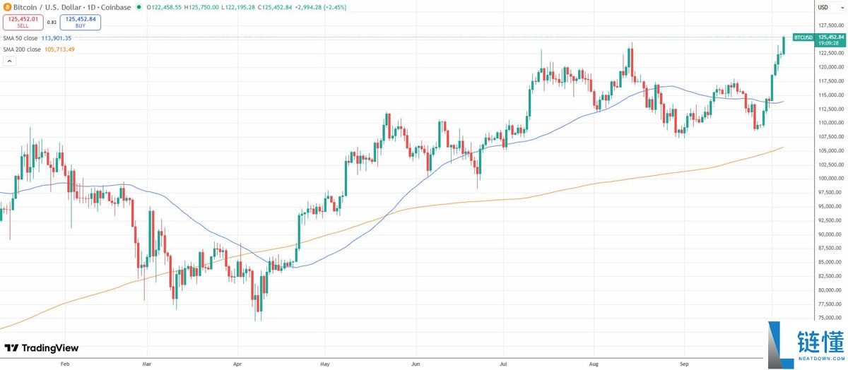 比特币（BTC）冲高至 12.5 万美元峰值，交易所余额降至六年低点