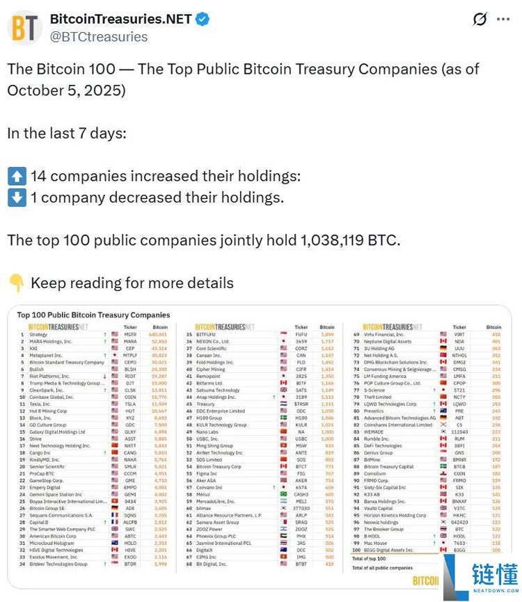 一文了解比特币机构上周增持12亿美元，但BTC ETF更引人注目