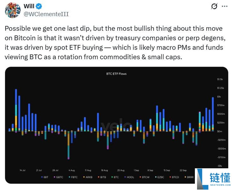 一文了解比特币机构上周增持12亿美元，但BTC ETF更引人注目