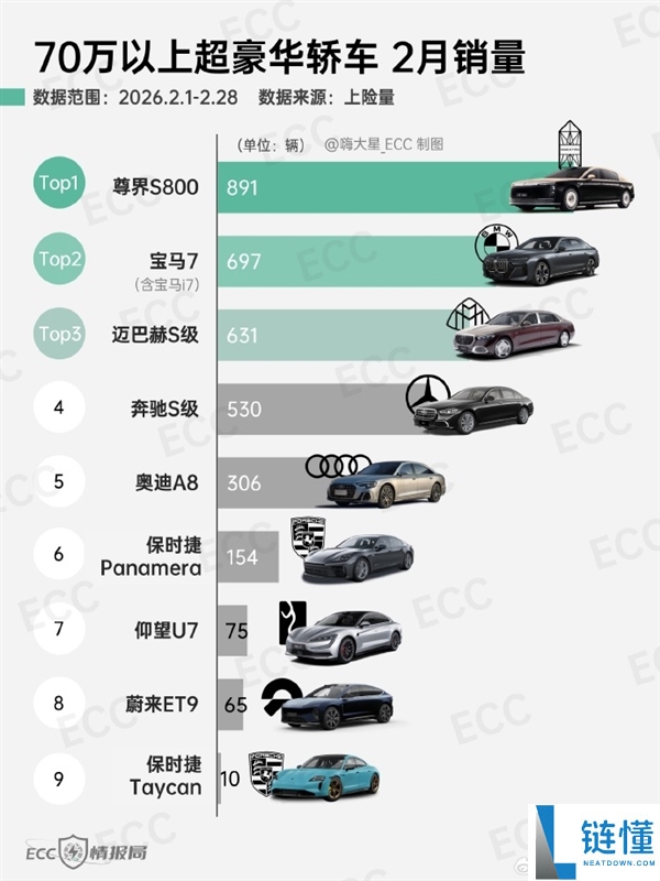 2月70万以上超奢华轿车销量榜出炉：尊界S800再夺冠