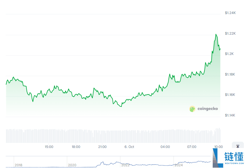 BNB突破2500美元，新手应该在哪里购买BNB？如何购买？