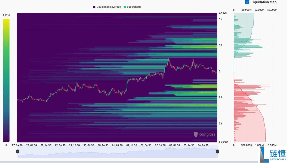 瑞波币（XRP）跌破3美元：一文了解下一步价格还能跌多低？
