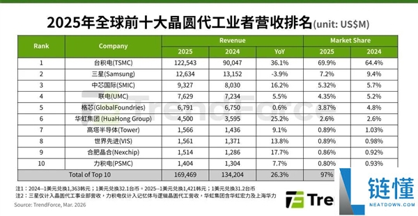 全球芯片代工最新排名：中芯国际坐稳第三 第一无人能撼动