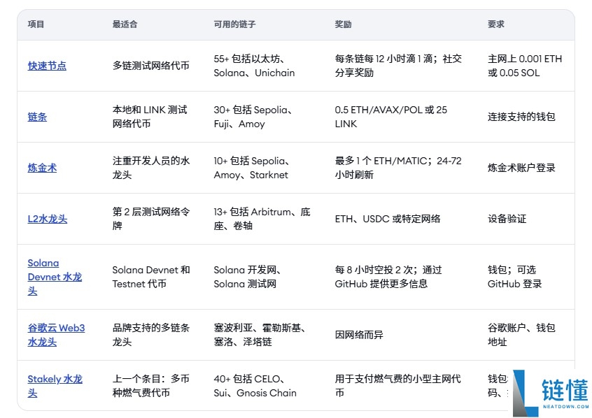 2025年7大免费Testnet代币来源：最佳加密货币龙头