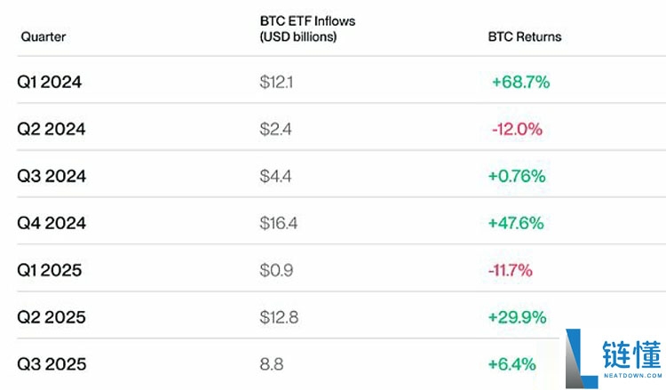 Bitwise预警：Q4将有创纪录的资金流入比特币（BTC）ETF