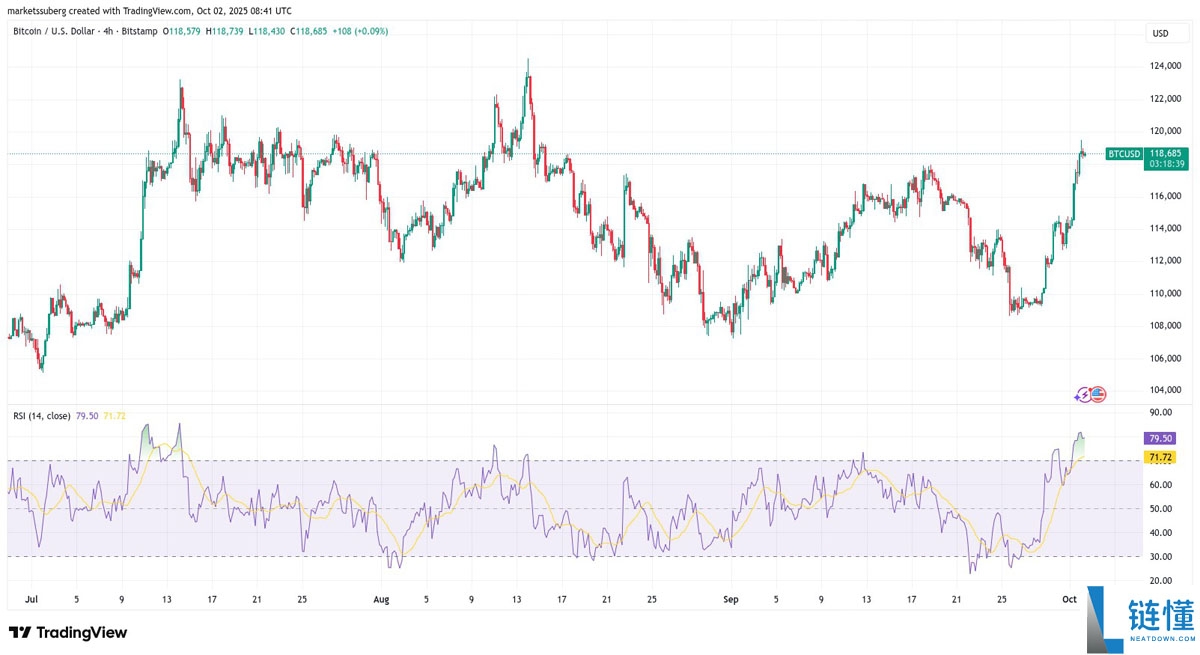 比特币(BTC)突破11.95万美元，预警RSI显示可能迎来回调